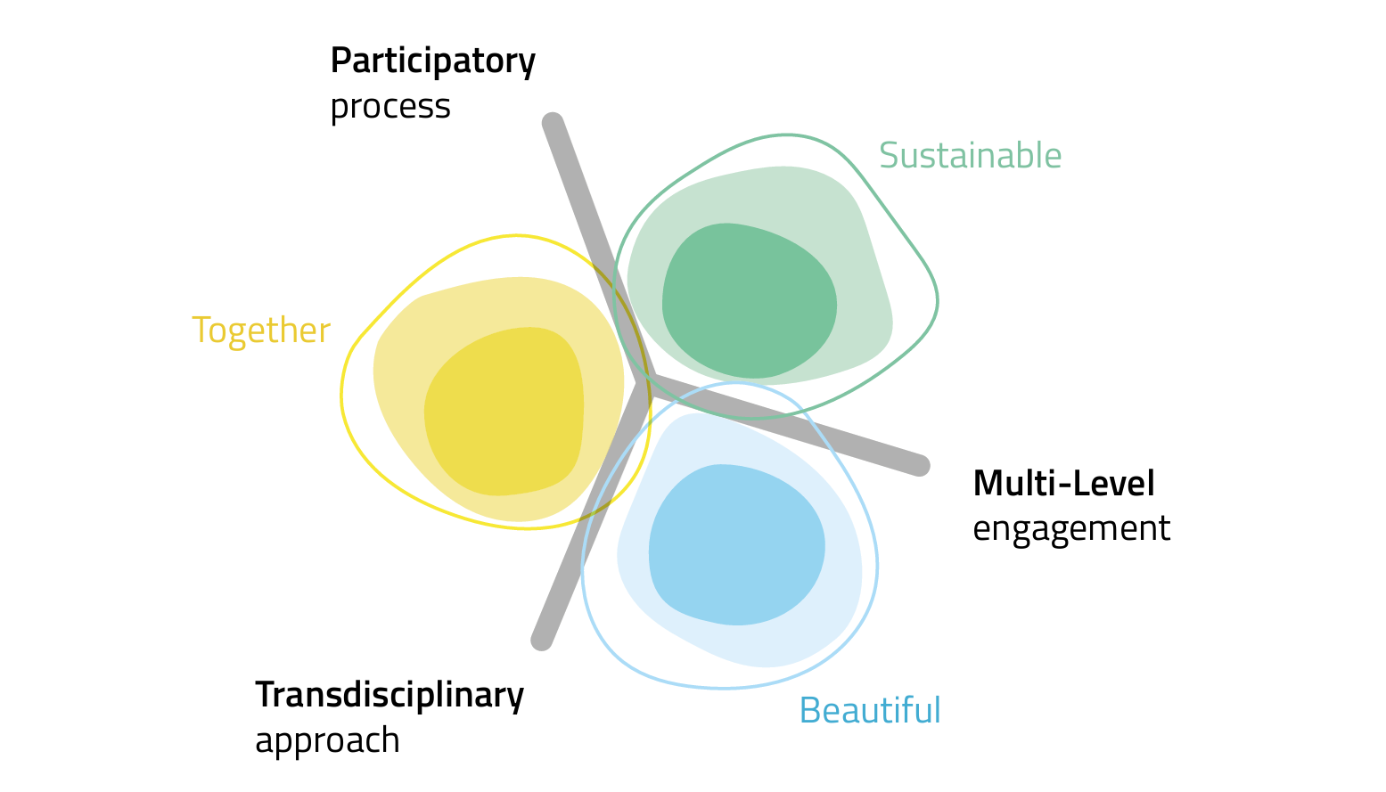 "Participatory process" between Together circle and Sustainable circle. "Multi-level engagement" between sustainable and beautiful and "Transdisciplinary approach" between together and Beautiful circle